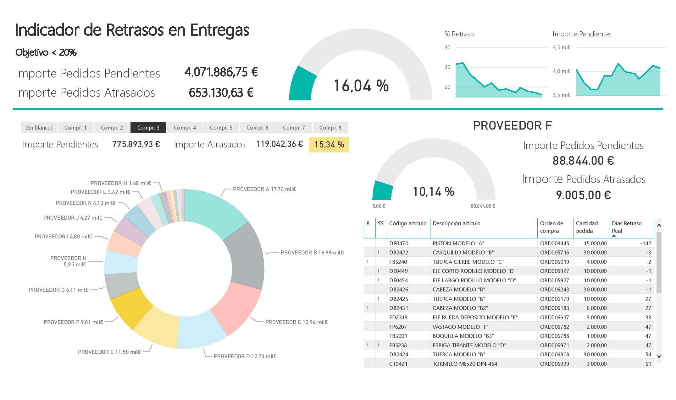 Indicador de retrasos en las entregas